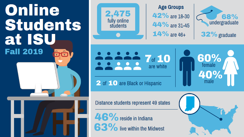 Fully Online Students