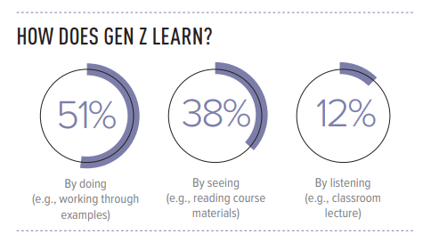 Shows percentage of How Gen Z learn